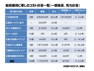 新規獲得に要したコスト計算一覧（一部換算、労力計算）
                                        １部経費コス    １部労力コス
  取り組み内容        成果       経費      労力
                                           ト         ト

①北海道合宿          ６部     ６万９９４０円   ２０人時   １万１６５６円   ３．３人時

②集会へチラシ送付        ―      ２２２０円    ９人時      ―         ―

③０７年購読切れ        ５部      ９１８０円    １０人時    １８３６円     ２人時

④メール送付          １６部      ０円      ６人時      ０円      ０．４人時

⑤朝日新聞タイアップ      ７０部     ６４０円     １０人時     ９円      ０．１４人時

⑥過去中止購読者        ９部     １万７３４０円   １８人時    ２１６７円    ２．２５人時

⑦購読切れﾌｫﾛｰｱｯﾌﾟ   ２１部     ２５２０円    ２人時     １２０円     ０．０９人時

⑧無料購読者有料化       ３部      １２６０円    ３人時     ４２０円      １人時

  合計            １２９部   １１万３千円    ７８人時    ８７０円     ０．６人時

                                         合宿除けば２５１円、課題は
 
