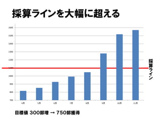 採算ラインを大幅に超える
1600


1500


1400


1300


1200
                                                  採
1100
                                                  算
                                                  ラ
1000                                              イ
                                                  ン
 900


 800


 700
        4月   5月   6月   7月   8月   9月   10月   11月



       目標値 ３００部増 → ７５０部獲得
 
