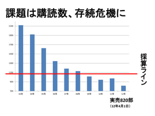 課題は購読数、存続危機に
2100



1900



1700



1500

                                                                   採
1300
                                                                   算
1100                                                               ラ
                                                                   イ
900
                                                                   ン
700
       03年   04年   05年   06年   07年   08年   09年   10年   11年   12年


                                                       実売820部
                                                       （12年4月1日）
 