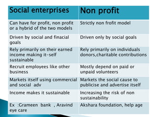 Social enterprises Non profit
Can have for profit, non profit
or a hybrid of the two models
Strictly non frofit model
Driven by social and finacial
goals
Driven only by social goals
Rely primarily on their earned
income making it-self
sustainable
Rely primarily on individuals
donors,charitable contributions
Recruit employees like other
business
Mostly depend on paid or
unpaid volunteers
Markets itself using commercial
and social adv
Markets the social cause to
publicise and advertise itself
Income makes it sustainable Increasing the risk of non
sustainability
Ex :Grameen bank , Aravind
eye care
Akshara foundation, help age
 