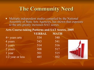 The Community Need  Multiple independent studies compiled by the National Assembly of State Arts Agencies, has shown that exposure to the arts greatly increases SAT scores. Arts Course-taking Patterns and SAT Scores, 2005 VERBAL  MATH 4+ years arts    534    540 4 years    543   541 3 years    514    516 2 years    508    517 1 year    501    515 1/2 year or less    485    502 