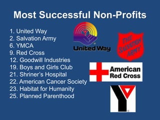 Most Successful Non-Profits 
1. United Way 
2. Salvation Army 
6. YMCA 
9. Red Cross 
12. Goodwill Industries 
19. Boys and Girls Club 
21. Shriner’s Hospital 
22. American Cancer Society 
23. Habitat for Humanity 
25. Planned Parenthood 
 