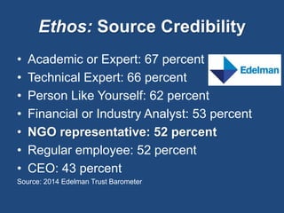 Ethos: Source Credibility 
• Academic or Expert: 67 percent 
• Technical Expert: 66 percent 
• Person Like Yourself: 62 percent 
• Financial or Industry Analyst: 53 percent 
• NGO representative: 52 percent 
• Regular employee: 52 percent 
• CEO: 43 percent 
Source: 2014 Edelman Trust Barometer 
 