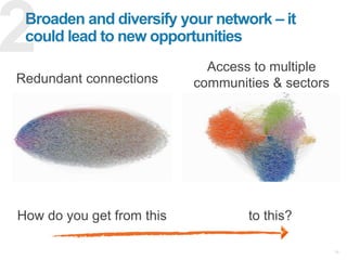 Status updates go a long way to
generate awareness
✓ Post at peak activity times
✓ Lead with a catchy first line
✓ Reciprocate
101
 