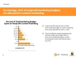 BUDGET

On average, 20% of nonprofit marketing budgets
are allocated to content marketing.
Percent of Total Marketing Budg...