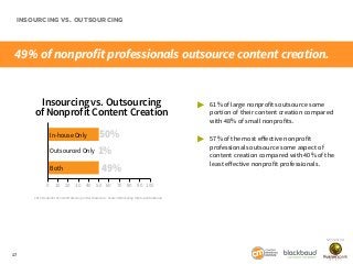 INSOURCING VS. OUTSOURCING

49% of nonprofit professionals outsource content creation.

Insourcing vs. Outsourcing
of Nonp...