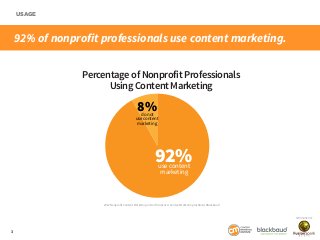 USAGE

92% of nonprofit professionals use content marketing.
Percentage of Nonprofit Professionals
Using Content Marketing...