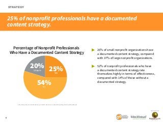 STRATEGY

25% of nonprofit professionals have a documented
content strategy.

Percentage of Nonprofit Professionals
Who Ha...
