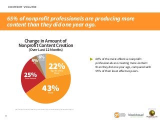 CONTENT VOLUME

65% of nonprofit professionals are producing more
content than they did one year ago.
Change in Amount of
...