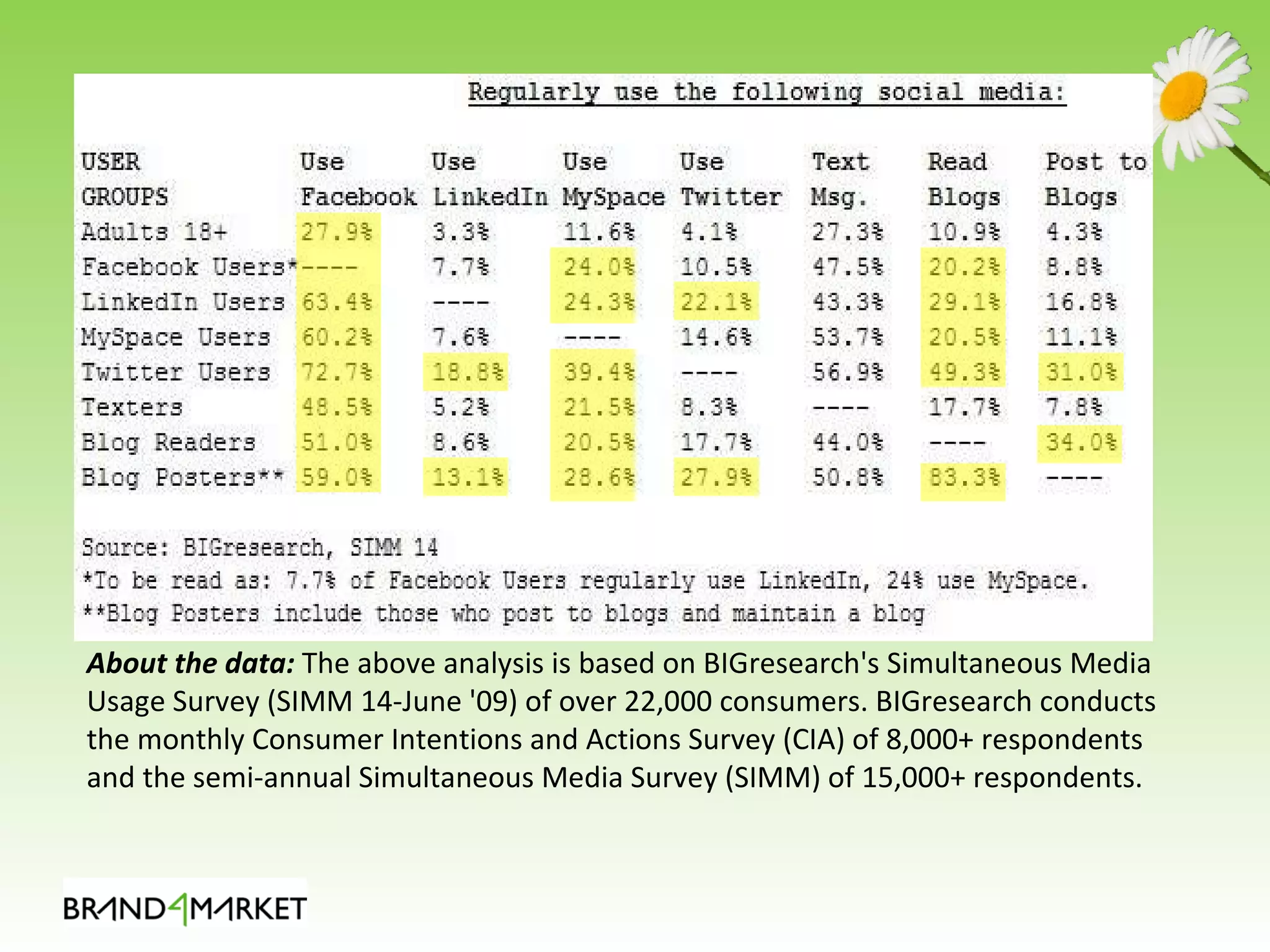 About the data:  The above analysis is based on BIGresearch's Simultaneous Media Usage Survey (SIMM 14-June '09) of over 22,000 consumers. BIGresearch conducts the monthly Consumer Intentions and Actions Survey (CIA) of 8,000+ respondents and the semi-annual Simultaneous Media Survey (SIMM) of 15,000+ respondents. 
