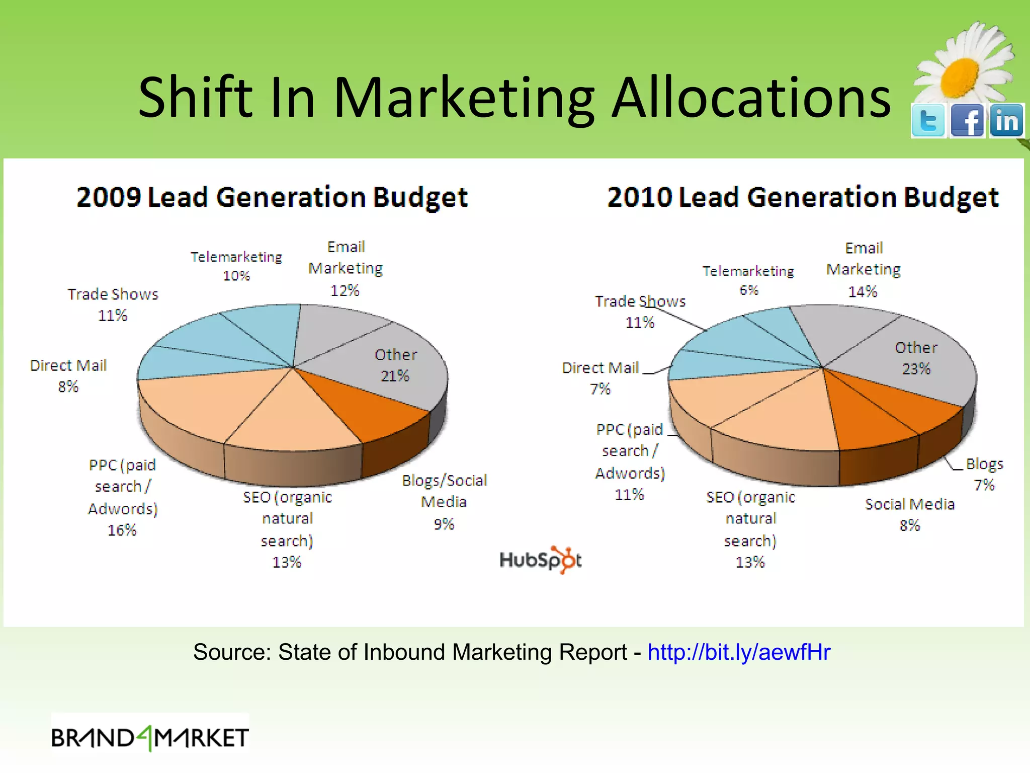Shift In Marketing Allocations Source: State of Inbound Marketing Report -  http://bit.ly/aewfHr   
