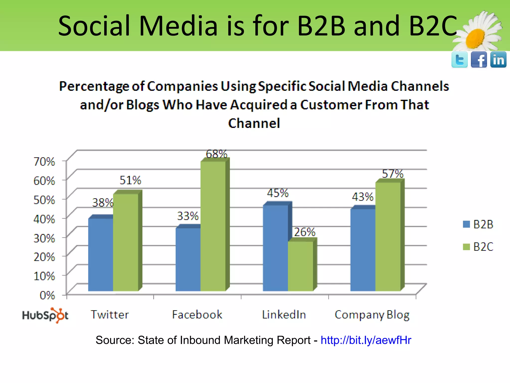 Social Media is for B2B and B2C Source: State of Inbound Marketing Report -  http://bit.ly/aewfHr   