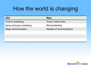 How the world is changing
Old                        New
Trust in marketing         Trust in each other
Spray and pray marketing   Micromarketing
Mass communication         Masses of communicators
 