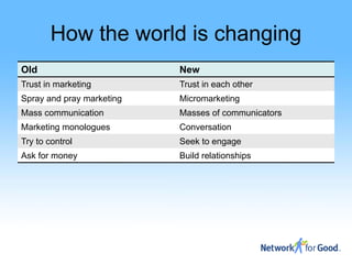 How the world is changing
Old                        New
Trust in marketing         Trust in each other
Spray and pray marketing   Micromarketing
Mass communication         Masses of communicators
Marketing monologues       Conversation
Try to control             Seek to engage
Ask for money              Build relationships
 