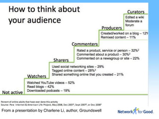 From a presentation by Charlene Li, author, Groundswell
 