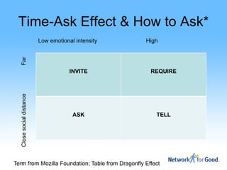 Time-Ask Effect & How to Ask*
                           Low emotional intensity   High
   Far




                                       INVITE         REQUIRE
   Close social distance




                                        ASK             TELL




Term from Mozilla Foundation; Table from Dragonfly Effect
 