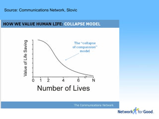 Source: Communications Network, Slovic
 