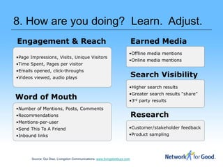 8. How are you doing? Learn. Adjust.
Engagement & Reach                                                           Earned Media
                                                                         •Offline media mentions
•Page Impressions, Visits, Unique Visitors
                                                                         •Online media mentions
•Time Spent, Pages per visitor
•Emails opened, click-throughs
•Videos viewed, audio plays                                                  Search Visibility
                                                                         •Higher search results
                                                                         •Greater search results “share”
Word of Mouth                                                            •3rd party results
•Number of Mentions, Posts, Comments
•Recommendations                                                             Research
•Mentions-per-user
•Send This To A Friend                                                   •Customer/stakeholder feedback
•Inbound links                                                           •Product sampling




       Source: Qui Diaz, Livingston Communications: www.livingstonbuzz.com
 