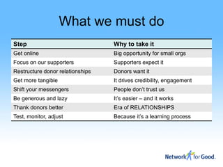 What we must do
Step                              Why to take it
Get online                        Big opportunity for small orgs
Focus on our supporters           Supporters expect it
Restructure donor relationships   Donors want it
Get more tangible                 It drives credibility, engagement
Shift your messengers             People don’t trust us
Be generous and lazy              It’s easier – and it works
Thank donors better               Era of RELATIONSHIPS
Test, monitor, adjust             Because it’s a learning process
 