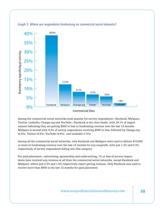 Graph 3: Where are respondents fundraising on commercial social networks?


                                    40%     38.9%



                                    35%
                                    30%
Percent of Nonprofits Fundraising




                                    25%
                                    20%
                                    15%               12.2%


                                    10%                          8.1%
                                                                             6.7%
                                                                                       5.6%
                                    5%                                                           1.9%
                                          Facebook   MySpace   Change.org   Twitter   YouTube   LinkedIn
                                    0%
                                                               Commercial Sites

Among the commercial social networks most popular for survey respondents—Facebook, MySpace,
Twitter, LinkedIn, Change.org and YouTube—Facebook is the clear leader, with 29.1% of organi-
zations indicating they are getting $500 or less in fundraising revenue over the last 12 months.
MySpace is second with 9.2% of survey respondents receiving $500 or less, followed by Change.org
(6.6%), Twitter (5.5%), YouTube (4.4%), and LinkedIn (1.0%)

Among all the commercial social networks, only Facebook and MySpace were used to deliver $10,000
or more in fundraising revenue over the last 12 months for any nonprofit, with just 1.2% and 0.3%,
respectively of survey respondents falling into this category.

For paid placement—advertising, sponsorship and underwriting, 1% or less of survey respon-
dents have received any revenue at all from the commercial social networks, except Facebook and
MySpace, where just 5.3% and 1.6% respectively report getting revenue. Only Facebook was used to
receive more than $500 in the last 12 months for paid placement.




                                                     www.nonprofitsocialnetworksurvey.com                  10
 