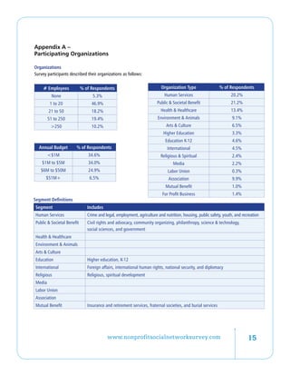 Appendix A –
Participating Organizations

Organizations
Survey participants described their organizations as follows:


     # Employees            % of Respondents                              Organization Type                  % of Respondents
          None                    5.3%                                      Human Services                         20.2%
         1 to 20                 46.9%                                  Public  Societal Benefit                  21.2%
        21 to 50                 18.2%                                    Health  Healthcare                      13.4%
        51 to 250                19.4%                                  Environment  Animals                       9.1%
         250                    10.2%                                       Arts  Culture                         6.5%
                                                                           Higher Education                         3.3%
                                                                            Education K-12                          4.6%
  Annual Budget        % of Respondents                                       International                         4.5%
        $1M                   34.6%                                      Religious  Spiritual                     2.4%
    $1M to $5M                 34.0%                                             Media                              2.2%
   $6M to $50M                 24.9%                                          Labor Union                           0.3%
      $51M+                     6.5%                                          Association                           9.9%
                                                                             Mutual Benefit                         1.0%
                                                                           For Profit Business                      1.4%
Segment Definitions
Segment                        Includes
Human Services                 Crime and legal, employment, agriculture and nutrition, housing, public safety, youth, and recreation
Public  Societal Benefit      Civil rights and advocacy, community organizing, philanthropy, science  technology,
                               social sciences, and government
Health  Healthcare
Environment  Animals
Arts  Culture
Education                      Higher education, K-12
International                  Foreign affairs, international human rights, national security, and diplomacy
Religious                      Religious, spiritual development
Media
Labor Union
Association
Mutual Benefit                 Insurance and retirement services, fraternal societies, and burial services




                                          www.nonprofitsocialnetworksurvey.com                                               15
 