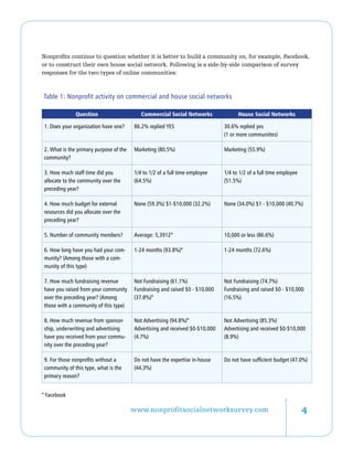 Nonprofits continue to question whether it is better to build a community on, for example, Facebook,
or to construct their own house social network. Following is a side-by-side comparison of survey
responses for the two types of online communities:



Table 1: Nonprofit activity on commercial and house social networks

               Question                     Commercial Social Networks               House Social Networks

 1. Does your organization have one?     86.2% replied YES                     30.6% replied yes
                                                                               (1 or more communiites)

 2. What is the primary purpose of the   Marketing (80.5%)                     Marketing (55.9%)
 community?

 3. How much staff time did you          1/4 to 1/2 of a full time employee    1/4 to 1/2 of a full time employee
 allocate to the community over the      (64.5%)                               (51.5%)
 preceding year?

 4. How much budget for external         None (59.3%) $1-$10,000 (32.2%)       None (34.0%) $1 - $10,000 (40.7%)
 resources did you allocate over the
 preceding year?

 5. Number of community members?         Average: 5,3912*                      10,000 or less (86.6%)

 6. How long have you had your com-      1-24 months (93.8%)*                  1-24 months (72.6%)
 munity? (Among those with a com-
 munity of this type)

 7. How much fundraising revenue         Not Fundraising (61.1%)               Not Fundraising (74.7%)
 have you raised from your community     Fundraising and raised $0 - $10,000   Fundraising and raised $0 - $10,000
 over the preceding year? (Among         (37.8%)*                              (16.5%)
 those with a community of this type)

 8. How much revenue from sponsor-       Not Advertising (94.8%)*              Not Advertising (85.3%)
 ship, underwriting and advertising      Advertising and received $0-$10,000   Advertising and received $0-$10,000
 have you received from your commu-      (4.7%)                                (8.9%)
 nity over the preceding year?

 9. For those nonprofits without a       Do not have the expertise in-house    Do not have sufficient budget (47.0%)
 community of this type, what is the     (44.3%)
 primary reason?


* Facebook 	

                                         www.nonprofitsocialnetworksurvey.com                                       
 