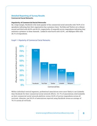Detailed Reporting of Survey Results
Commercial Social Networks

Popularity of Commercial Social Networks
By a large margin, Facebook is the most popular of the commercial social networks with 74.0% of re-
spondents indicating that their organization has a presence there. YouTube and Twitter are a distant
second and third with 46.5% and 43.2%, respectively, of nonprofit survey respondents indicating they
maintain a presence in these channels. Linked In was fourth with 32.9% , and MySpace fifth with
26.1% of respondents.



Graph 1: Popularity of Commercial Social Networks


                                                            80%
     Commercial Percent of Nonprofits with a Profile/Page




                                                            70%    74.0%


                                                            60%
                                                            50%
                                                                              46.5%
                                                            40%                             43.2%


                                                            30%                                           32.9%

                                                                                                                   26.1%
                                                            20%
                                                            10%
                                                                  Facebook   YouTube       Twitter    LinkedIn    MySpace
                                                            0%
                                                                                       Commercial Sites

Within individual vertical segments, professional associations were more likely to use LinkedIn
than Facebook for their commercial social network efforts—51.7% of associations cited LinkedIn
as their commercial social network platform versus 32.8% of survey respondents across all
verticals. Likewise, just 55.2% of associations reported using Facebook versus an average of
74.1% across all verticals.




                                                                      www.nonprofitsocialnetworksurvey.com                  
 