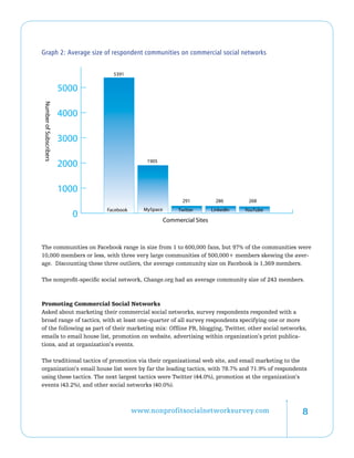 Graph 2: Average size of respondent communities on commercial social networks
                        6000
                                 5391


                        5000
Number of Subscribers




                        4000

                        3000

                        2000                  1905




                        1000
                                                             291           286        268
                               Facebook      MySpace        Twitter       LinkedIn   YouTube
                          0
                                                       Commercial Sites



The communities on Facebook range in size from 1 to 600,000 fans, but 97% of the communities were
10,000 members or less, with three very large communities of 500,000+ members skewing the aver-
age. Discounting these three outliers, the average community size on Facebook is 1,369 members.

The nonprofit-specific social network, Change.org had an average community size of 243 members.



Promoting Commercial Social Networks
Asked about marketing their commercial social networks, survey respondents responded with a
broad range of tactics, with at least one-quarter of all survey respondents specifying one or more
of the following as part of their marketing mix: Offline PR, blogging, Twitter, other social networks,
emails to email house list, promotion on website, advertising within organization’s print publica-
tions, and at organization’s events.

The traditional tactics of promotion via their organizational web site, and email marketing to the
organization’s email house list were by far the leading tactics, with 78.7% and 71.9% of respondents
using these tactics. The next largest tactics were Twitter (44.0%), promotion at the organization’s
events (43.2%), and other social networks (40.0%).



                                          www.nonprofitsocialnetworksurvey.com                      
 