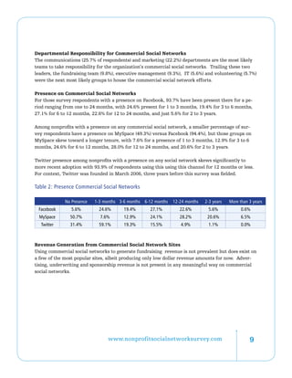 Departmental Responsibility for Commercial Social Networks
The communications (25.7% of respondents) and marketing (22.2%) departments are the most likely
teams to take responsibility for the organization’s commercial social networks. Trailing these two
leaders, the fundraising team (9.8%), executive management (9.3%), IT (5.6%) and volunteering (5.7%)
were the next most likely groups to house the commercial social network efforts.

Presence on Commercial Social Networks
For those survey respondents with a presence on Facebook, 93.7% have been present there for a pe-
riod ranging from one to 24 months, with 24.6% present for 1 to 3 months, 19.4% for 3 to 6 months,
27.1% for 6 to 12 months, 22.6% for 12 to 24 months, and just 5.6% for 2 to 3 years.

Among nonprofits with a presence on any commercial social network, a smaller percentage of sur-
vey respondents have a presence on MySpace (49.3%) versus Facebook (94.4%), but those groups on
MySpace skew toward a longer tenure, with 7.6% for a presence of 1 to 3 months, 12.9% for 3 to 6
months, 24.6% for 6 to 12 months, 28.0% for 12 to 24 months, and 20.6% for 2 to 3 years.

Twitter presence among nonprofits with a presence on any social network skews significantly to
more recent adoption with 93.9% of respondents using this using this channel for 12 months or less.
For context, Twitter was founded in March 2006, three years before this survey was fielded.

Table 2: Presence Commercial Social Networks

             No Presence   1-3 months 3-6 months 6-12 months   12-24 months   2-3 years   More than 3 years
 Facebook       5.6%         24.6%      19.4%       27.1%         22.6%        5.6%             0.6%
  MySpace       50.7%        7.6%       12.9%       24.1%         28.2%        20.6%            6.5%
  Twitter       31.4%        59.1%      19.3%       15.5%         4.9%         1.1%             0.0%



Revenue Generation from Commercial Social Network Sites
Using commercial social networks to generate fundraising revenue is not prevalent but does exist on
a few of the most popular sites, albeit producing only low dollar revenue amounts for now. Adver-
tising, underwriting and sponsorship revenue is not present in any meaningful way on commercial
social networks.




                                 www.nonprofitsocialnetworksurvey.com                               
 