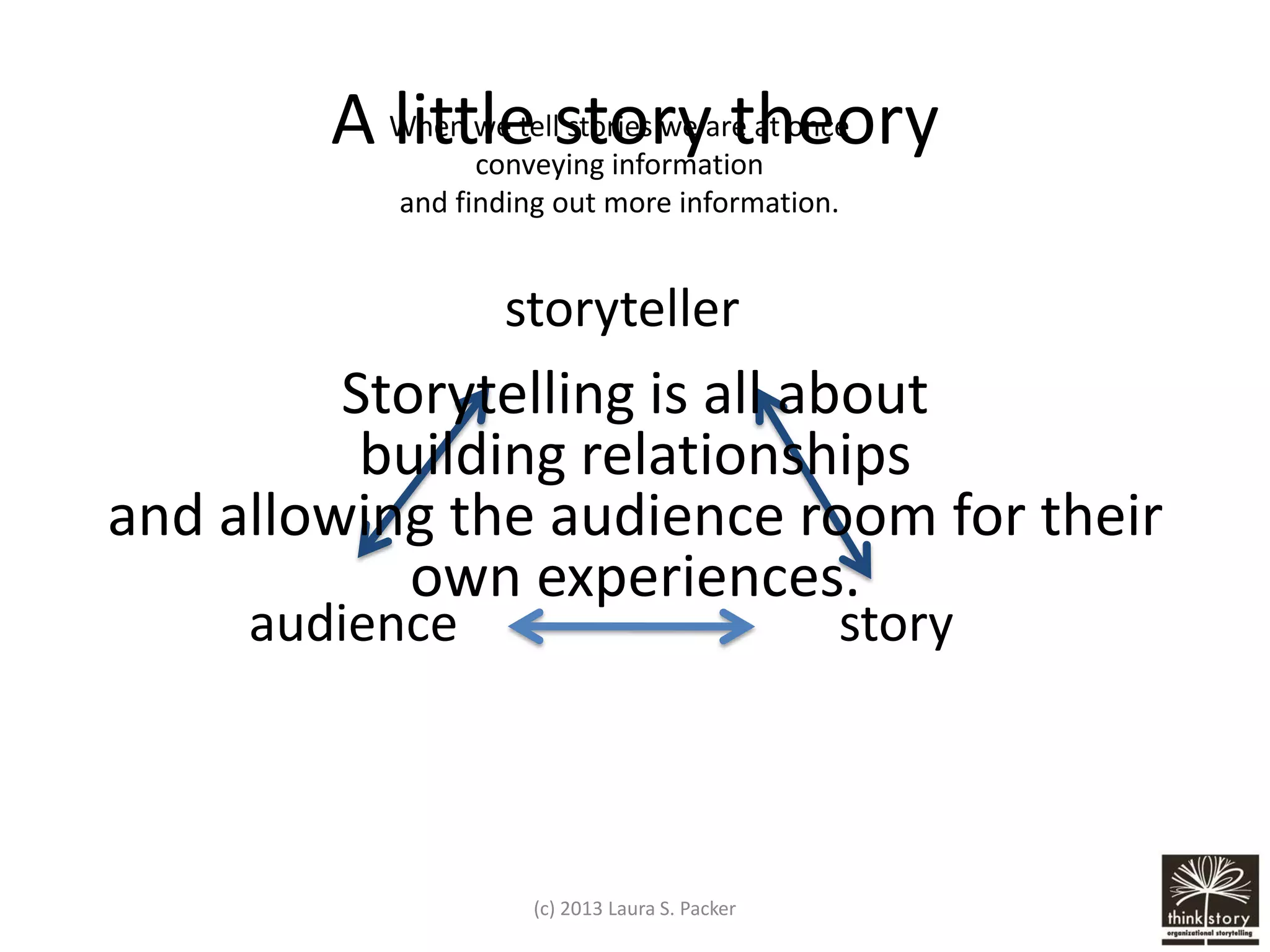A When we tellstoryare at once
little stories we theory
conveying information
and finding out more information.

storyteller

Storytelling is all about
building relationships
and allowing the audience room for their
own experiences.
audience

story

(c) 2013 Laura S. Packer

 