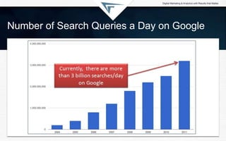 Number of Search Queries a Day on Google
 