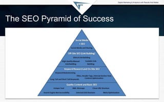 The SEO Pyramid of Success
 