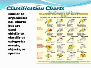 Charts							Charts are visual representation of abstract relationships such as chronologies, quantities and hierarchies.  