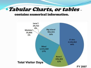 Organizational chartsshows the structure or chain of command in the company.