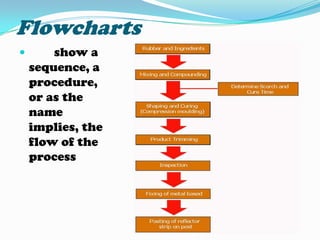  Classification Charts	similar to organizational  charts but are used   chiefly to classify or categorize events, objects, or species