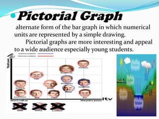 Graphs 		Graph provides a visual representation of numerical data.  They also illustrate relationships among units of the data and trends in the data.   		Data can be interpreted more quickly in graph form than in tabular form.  Graphs are also more visually interesting than tables.  