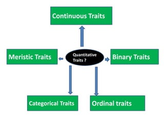Continuous Traits
Quantitative
Traits ?
Meristic Traits
Categorical Traits Ordinal traits
Binary Traits
 
