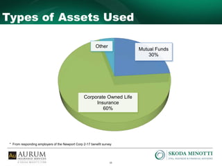 15
Types of Assets Used
Mutual Funds
30%
Corporate Owned Life
Insurance
60%
Other
* From responding employers of the Newport Corp 2-17 benefit survey
 