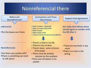 Nonreferencial there
         Referncial/               Contractions and There
                                                                        Subject-Verb Agreement
       Nonreferencial?                  Occurrences


referencial:                   With is before ingularNP              the verbs that follows there
                               With are before plural NP
                               With modals
                                                                      should agree in number with
Put the boxes over there      With modal verbs                      the NP after it
                                units of measurement,currency&time



                               • There’s a hole in my life.
                               • There’re lots of deer.               • There are two beds in any
Nonreferencial:                • There’s been some criticism             room
                                   of his book.                       •There is a crack in the
Are there any cookies left?   • There must be another                  seiling
There is something we need        solution to this problem
 to talk about.                •There was 20 dollars in his
                                 pocket
 