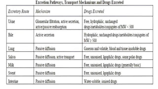 Non renal routes of excretion For pharmacy students | PPTX