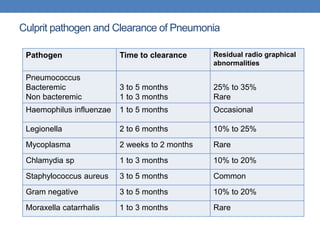 Culprit pathogen and Clearance of Pneumonia
Pathogen Time to clearance Residual radio graphical
abnormalities
Pneumococcus
Bacteremic
Non bacteremic
3 to 5 months
1 to 3 months
25% to 35%
Rare
Haemophilus influenzae 1 to 5 months Occasional
Legionella 2 to 6 months 10% to 25%
Mycoplasma 2 weeks to 2 months Rare
Chlamydia sp 1 to 3 months 10% to 20%
Staphylococcus aureus 3 to 5 months Common
Gram negative 3 to 5 months 10% to 20%
Moraxella catarrhalis 1 to 3 months Rare
 