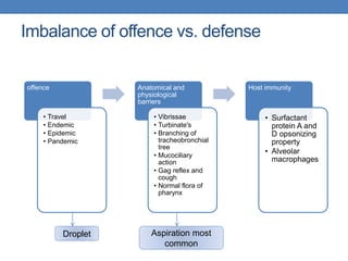 Imbalance of offence vs. defense
offence
• Travel
• Endemic
• Epidemic
• Pandemic
Anatomical and
physiological
barriers
• Vibrissae
• Turbinate's
• Branching of
tracheobronchial
tree
• Mucociliary
action
• Gag reflex and
cough
• Normal flora of
pharynx
Host immunity
• Surfactant
protein A and
D opsonizing
property
• Alveolar
macrophages
Droplet Aspiration most
common
 