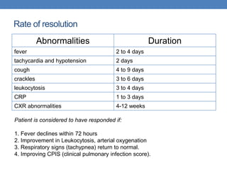 Rate of resolution
Abnormalities Duration
fever 2 to 4 days
tachycardia and hypotension 2 days
cough 4 to 9 days
crackles 3 to 6 days
leukocytosis 3 to 4 days
CRP 1 to 3 days
CXR abnormalities 4-12 weeks
Patient is considered to have responded if:
1. Fever declines within 72 hours
2. Improvement in Leukocytosis, arterial oxygenation
3. Respiratory signs (tachypnea) return to normal.
4. Improving CPIS (clinical pulmonary infection score).
 