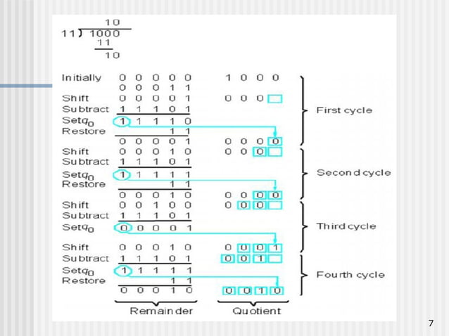 Restoring and nonrestoring division.pptx