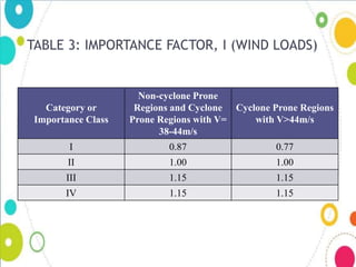 VULNERABILITY ASSESSMENT AND DAMAGE MITIGATION FOR RCC BUILDINGS DUE TO ...