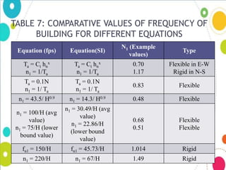 VULNERABILITY ASSESSMENT AND DAMAGE MITIGATION FOR RCC BUILDINGS DUE TO ...