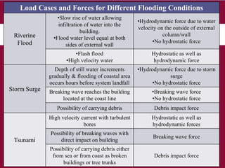 VULNERABILITY ASSESSMENT AND DAMAGE MITIGATION FOR RCC BUILDINGS DUE TO ...