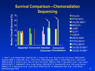 Survival Comparison—Chemoradiation Sequencing 0 5 10 15 20 25 30 Sequential Induction- Concurrent WJLCG RTOG 9410 CALGB 39801 BROCAT LAMP GLOT CZECH SWOG 9504 RTOG 9801C RTOG 9801A CALGB 30105A CALGB 30105B Median Overall Survival (%) Concurrent Concurrent- Consolidation 1. Tada T, et al.  Radiat Med.  2004;22:163. 2. Curran WJ, et al.  Proc Am Soc Clin Oncol.  2003;22:621. Abstract 2499. 3. Vokes EE, et al.  J Clin Oncol.  2004;22(suppl):7005. 4. Huber RM, et al.  J Clin Oncol.  2006;24:4397. 5. Choy H, et al.  Proc Am Soc Clin Oncol.  2002;21:1160. 6. Gournel P, et al.  J Clin Oncol.  2005;23:5910. 7. Zatloukal P, et al.  Lung Cancer.  2004;46:87. 8. Gandara DR, et al.  Clin Lung Cancer.  2006;8:116. 9. Movsas B, et al.  J Clin Oncol.  2005;23:2145. 10. Blackstock AW, et al.  J Clin Oncol.  2006;24(suppl):7042. 1 2 3 4 5 6 7 8 9 9 10 10 