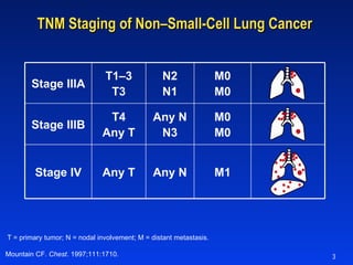 TNM Staging of Non–Small-Cell Lung Cancer  T = primary tumor; N = nodal involvement; M = distant metastasis. Mountain CF.  Chest.  1997;111:1710.  M1 Any N Any T Stage IV M0 M0 Any N N3 T4 Any T Stage IIIB M0 M0 N2 N1 T1–3 T3 Stage IIIA 