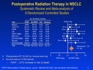 Postoperative RT 30–60 Gy; diverse planning Survival data on 2128 patients PORT     21% increase in risk of death Postoperative Radiation Therapy in NSCLC  Systematic Review and Meta-analysis of  9 Randomized Controlled Studies PORT Meta-analysis Trialists Group.  Lancet.  1998;352:257-263, with permission from Elsevier. Hazard ratio Trial PORT No PORT O-E Variance Belgium 88/98 80/104 16.04 40.67 LCSG 773 84/110 81/120 4.77 41.02 CAMS 83/153 100/164 1.07 44.88 Lille 59/81 45/82 10.87 25.66 EORTC 08861 26/52 20/54 5.53 11.20 MRC LU11 116/154 123/154 -2.48 59.39 GETCB 04CB86 69/99 59/90 4.95 31.59 Slovenia 30/35 33/39 -2.56 15.63 GETCB 05CB88 152/274 120/265 25.13 67.08 Total 707/1056 661/1072 63.33 337.12 No. Events/No. Entered Hazard ratio = 1.21 P  = .001 PORT better No PORT better 0 0.5 1.0 1.5 2.0 
